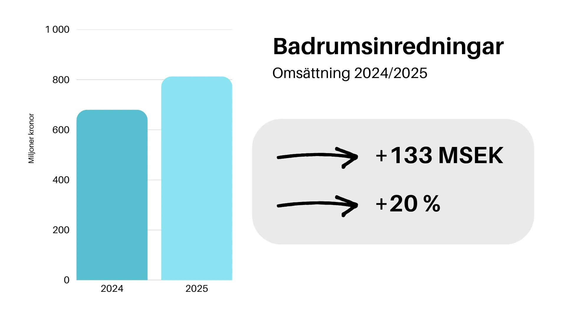 renoveringar ökat 2025